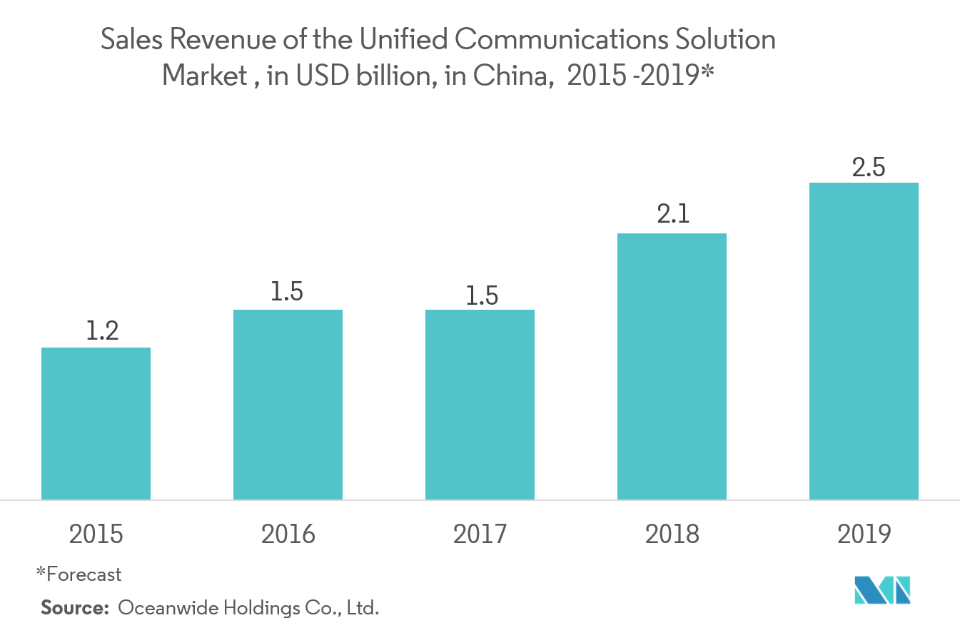 unified communication as a service in manufacturing market trends	